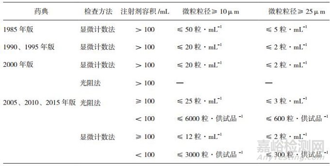 眼用注射剂的质量标准及临床应用安全性