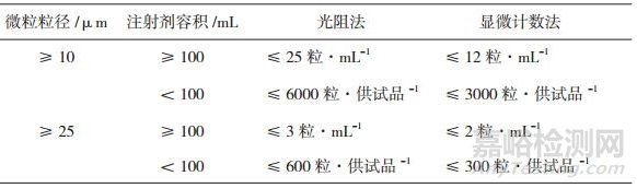 眼用注射剂的质量标准及临床应用安全性