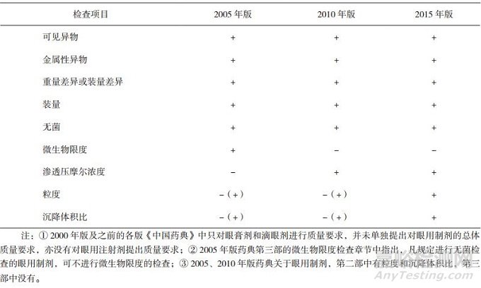 眼用注射剂的质量标准及临床应用安全性