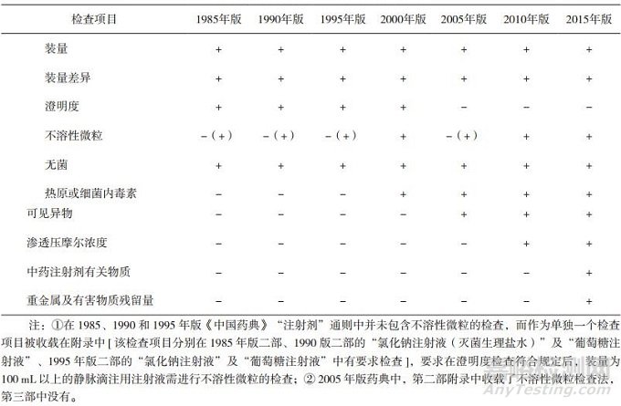 眼用注射剂的质量标准及临床应用安全性