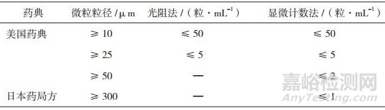 眼用注射剂的质量标准及临床应用安全性