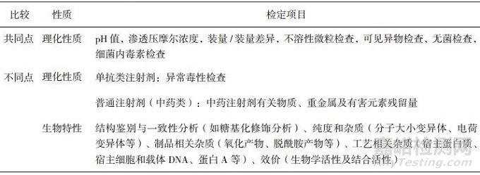 眼用注射剂的质量标准及临床应用安全性