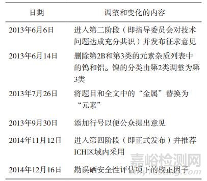 欧美药典及ICH元素杂质指导原则增修订历程及对中国药典的启示