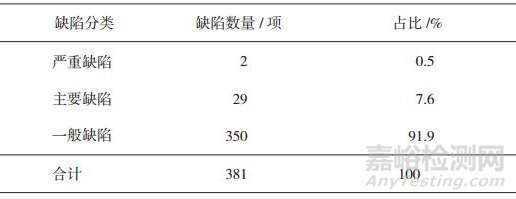 我国血液制品企业GMP检查缺陷分析及监管思路探索