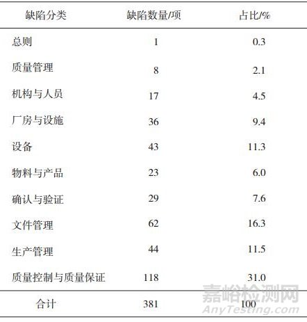 我国血液制品企业GMP检查缺陷分析及监管思路探索