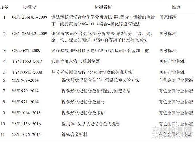 我国医用镍钛形状记忆合金标准现状分析