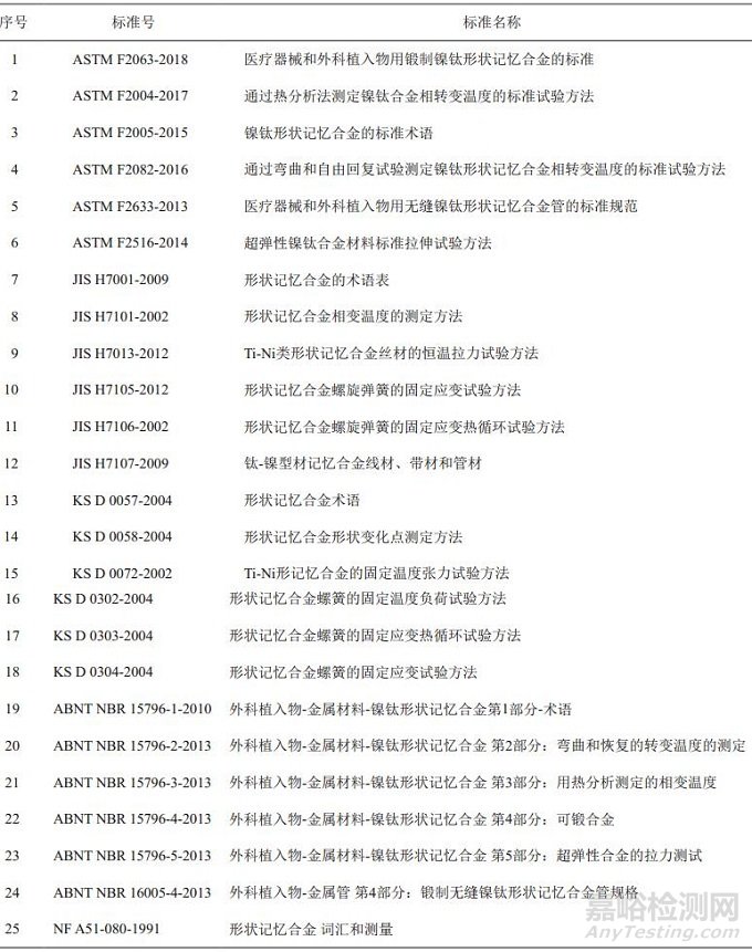 我国医用镍钛形状记忆合金标准现状分析