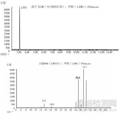 羌活饮片中有机溶剂类成分的测定研究