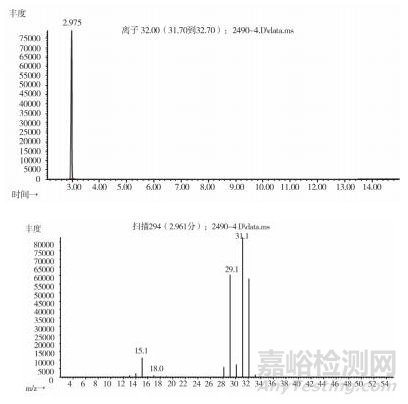 羌活饮片中有机溶剂类成分的测定研究