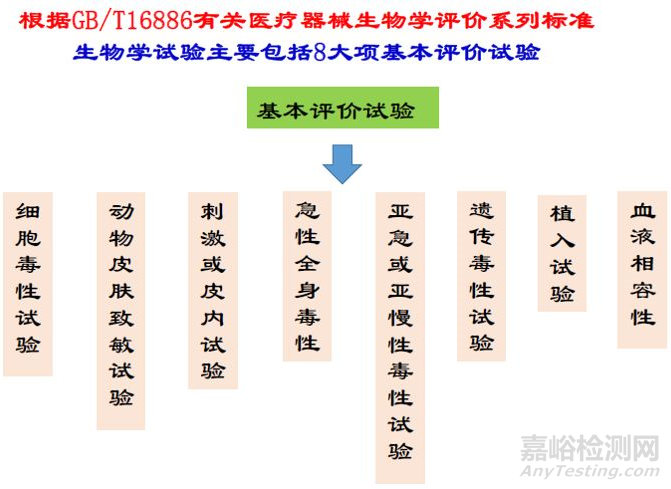 骨科/透析类医疗器械研发需要做哪些实验