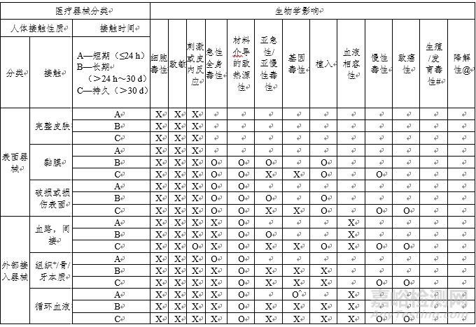 骨科/透析类医疗器械研发需要做哪些实验