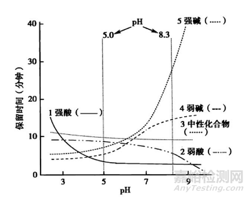 方法开发中流动相pH的确定