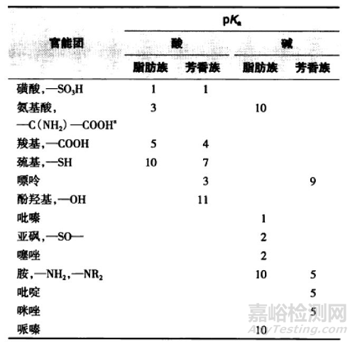 方法开发中流动相pH的确定