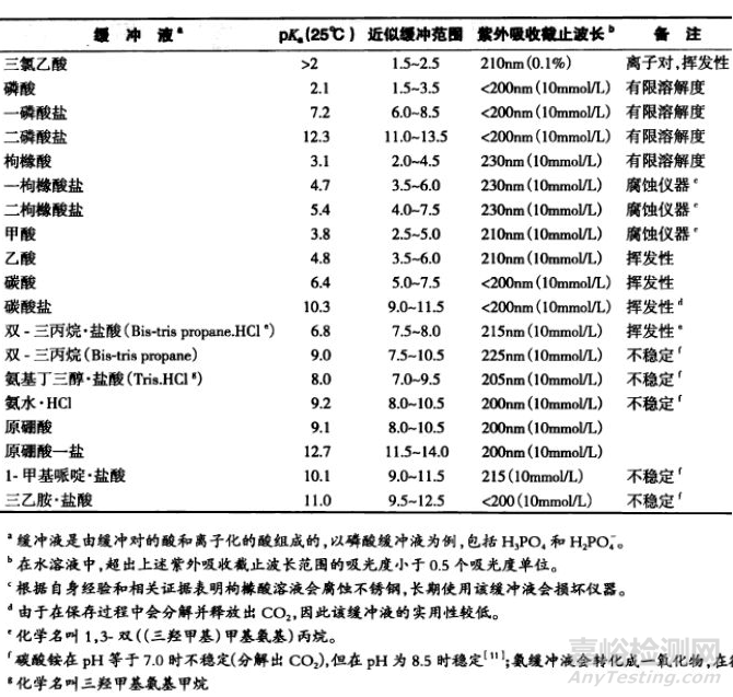 方法开发中流动相pH的确定