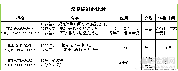 温度冲击及温度冲击试验