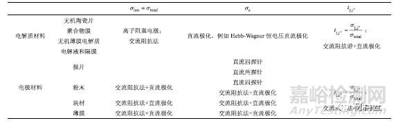 锂电池研究中的电导率测试分析方法