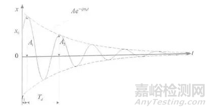 阻尼比测试方法及谐响应分析