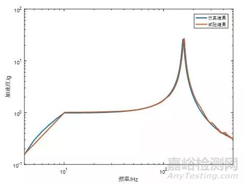 阻尼比测试方法及谐响应分析