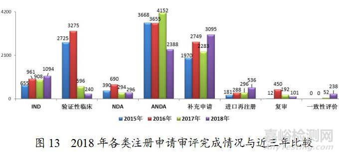 药监局发布2018年度药品审评报告