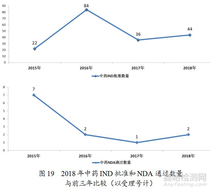 药监局发布2018年度药品审评报告