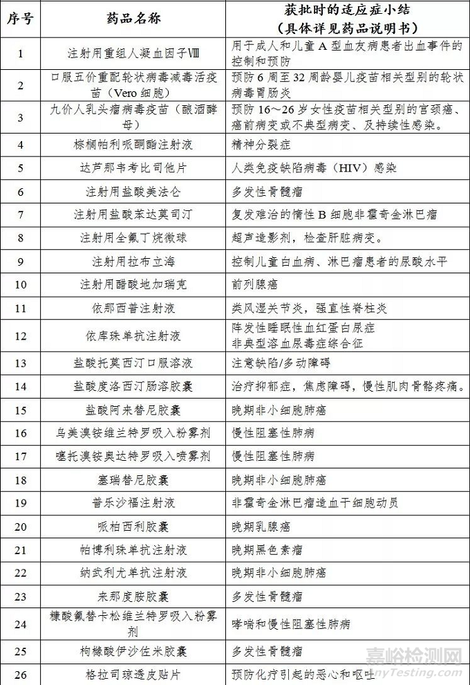 药监局发布2018年度药品审评报告