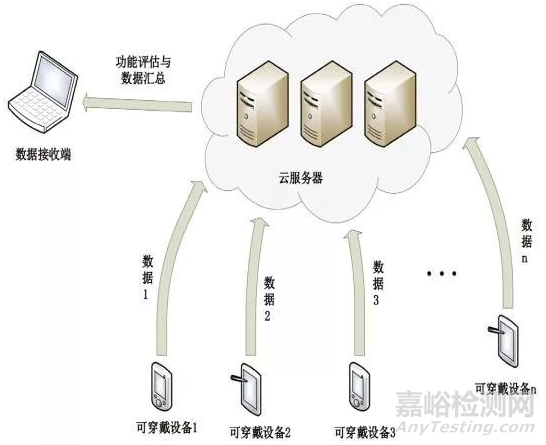 可穿戴设备安全检测方法