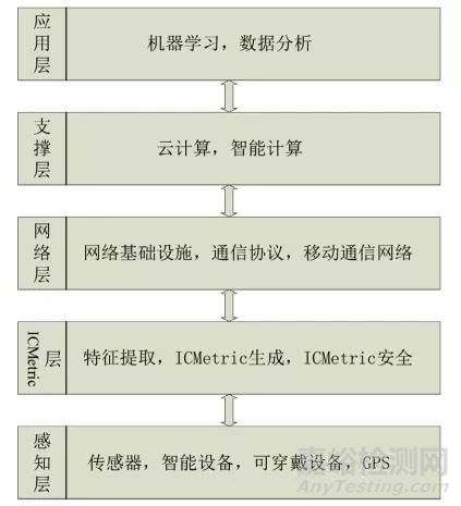 可穿戴设备安全检测方法