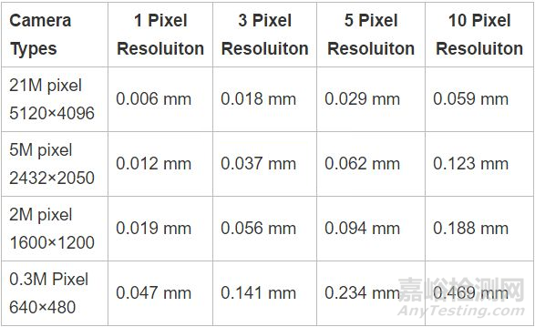 机器视觉检测：分辨率、精度、公差的关系