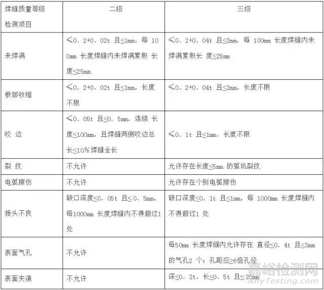 焊缝等级分类及无损检测要求