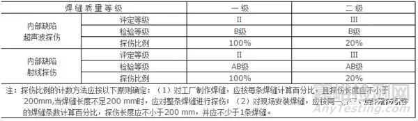 焊缝等级分类及无损检测要求