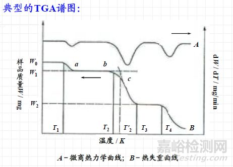 热分析技术：热重TG，差热DSC