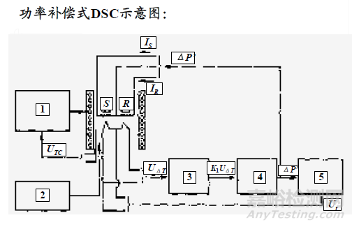 热分析技术：热重TG，差热DSC