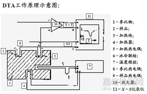 热分析技术：热重TG，差热DSC