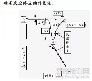 热分析技术：热重TG，差热DSC