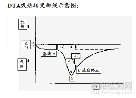 热分析技术：热重TG，差热DSC