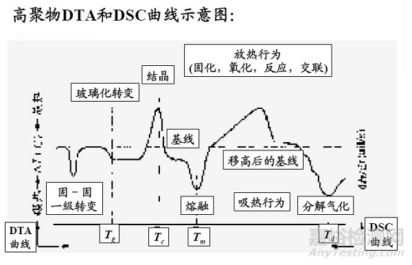 热分析技术：热重TG，差热DSC