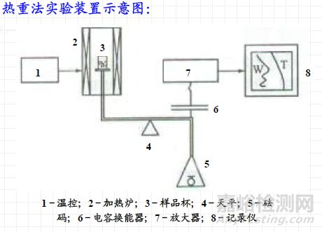 热分析技术：热重TG，差热DSC