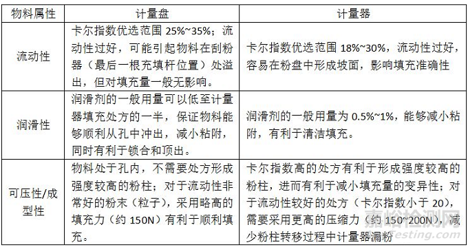 硬胶囊制剂开发基本须知——设备浅析