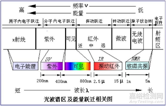 医药分析方法开发—检测器选择篇