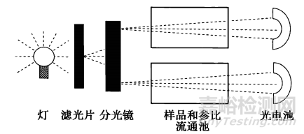 医药分析方法开发—检测器选择篇