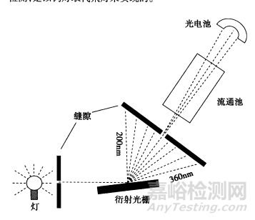 医药分析方法开发—检测器选择篇