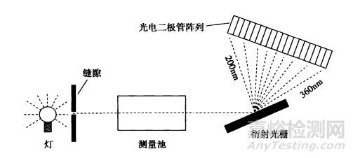 医药分析方法开发—检测器选择篇