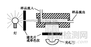 医药分析方法开发—检测器选择篇