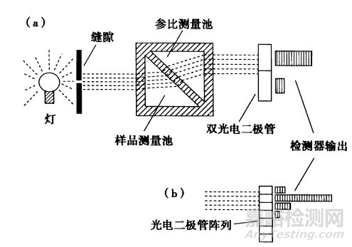 医药分析方法开发—检测器选择篇