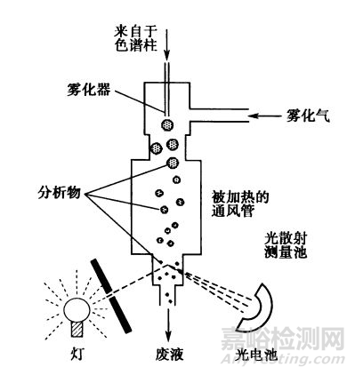 医药分析方法开发—检测器选择篇