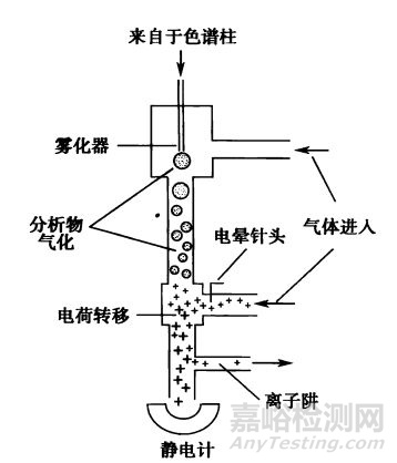 医药分析方法开发—检测器选择篇