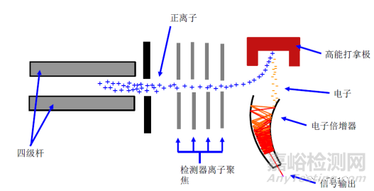 医药分析方法开发—检测器选择篇