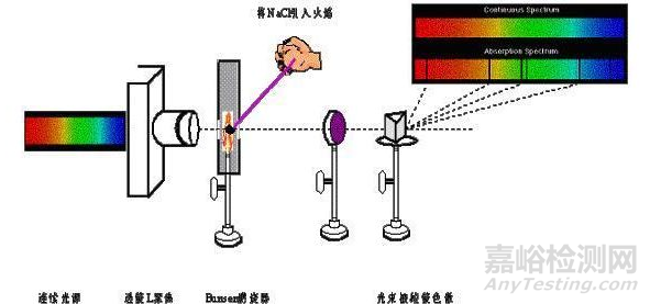 医药分析方法开发—检测器选择篇