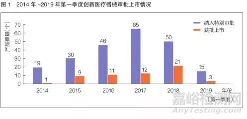 我国创新医疗器械特别审批新进展分析及专家解读