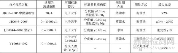 微量进样器的校准